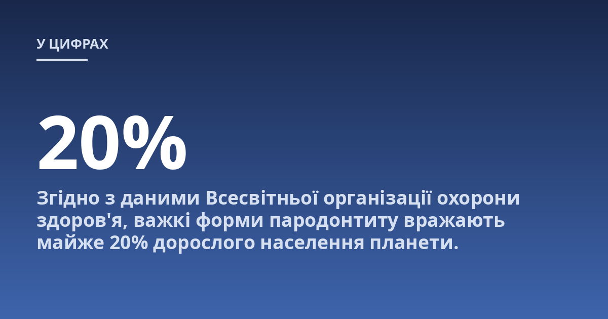 Згідно з даними Всесвітньої організації охорони здоров'я, важкі форми пародонтиту вражають майже 20% дорослого населення планети.