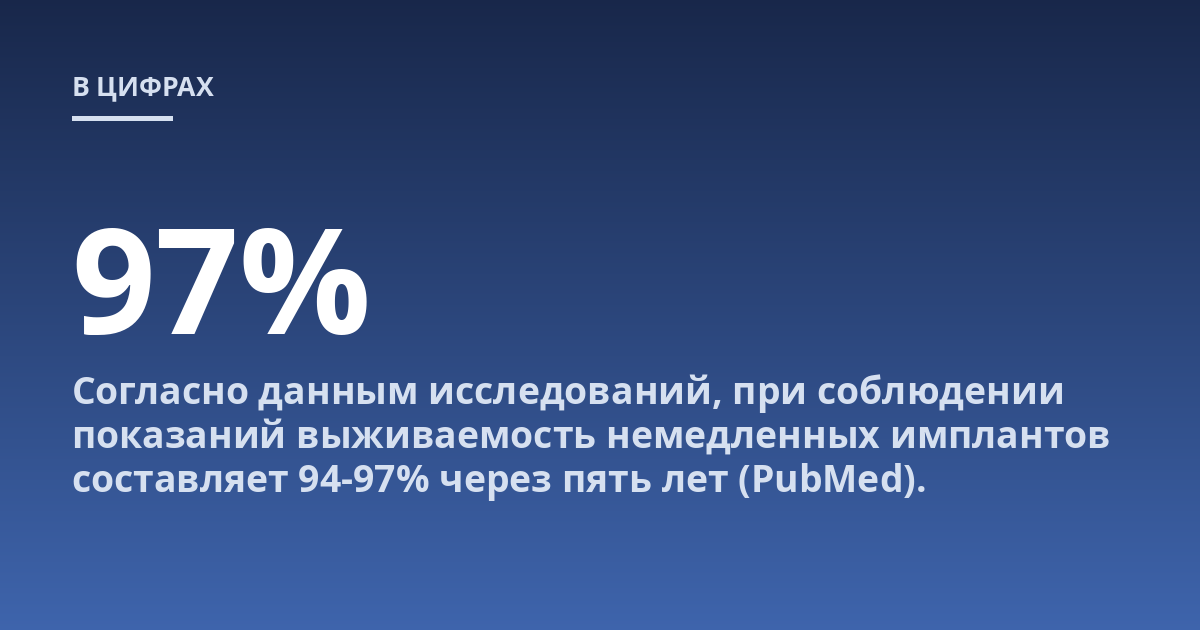 Согласно данным исследований, при соблюдении показаний выживаемость немедленных имплантов составляет 94-97% через пять лет (PubMed).