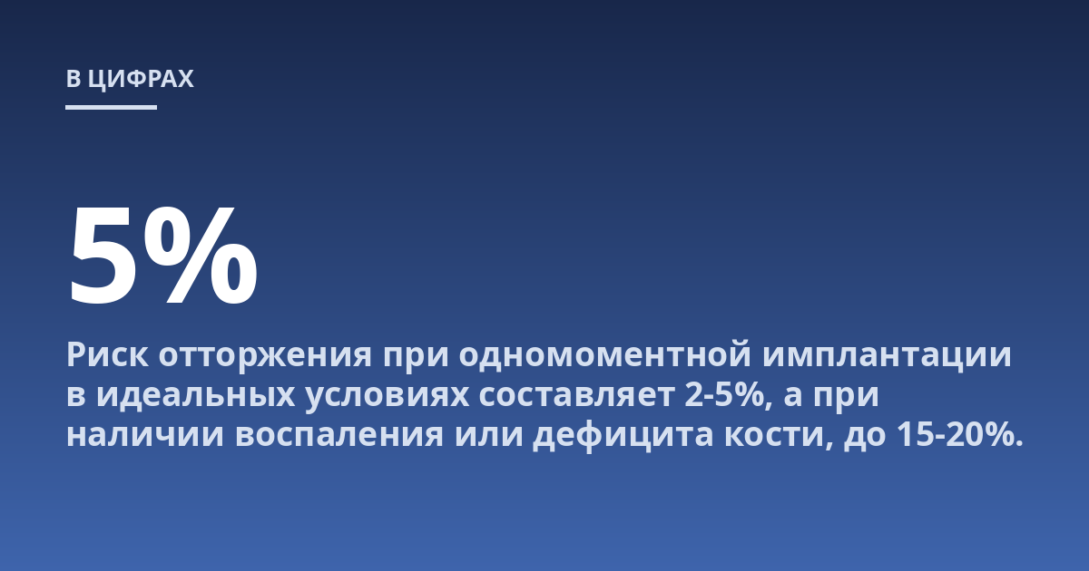Риск отторжения при одномоментной имплантации в идеальных условиях составляет 2-5%, а при наличии воспаления или дефицита кости, до 15-20%.