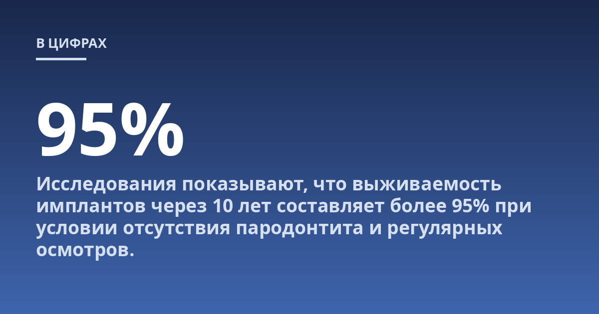Исследования показывают, что выживаемость имплантов через 10 лет составляет более 95% при условии отсутствия пародонтита и регулярных осмотров.