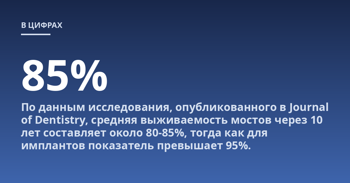 По данным исследования, опубликованного в Journal of Dentistry, средняя выживаемость мостов через 10 лет составляет около 80-85%, тогда как для имплантов показатель превышает 95%.