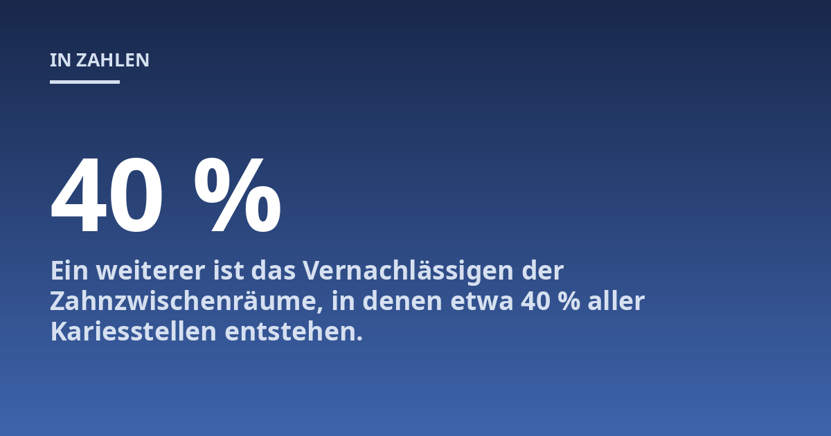 Ein weiterer ist das Vernachlässigen der Zahnzwischenräume, in denen etwa 40 % aller Kariesstellen entstehen.