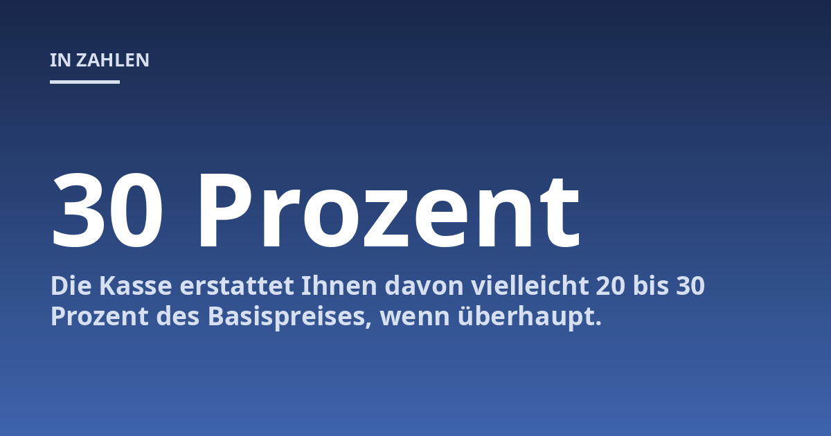 Die Kasse erstattet Ihnen davon vielleicht 20 bis 30 Prozent des Basispreises, wenn überhaupt.