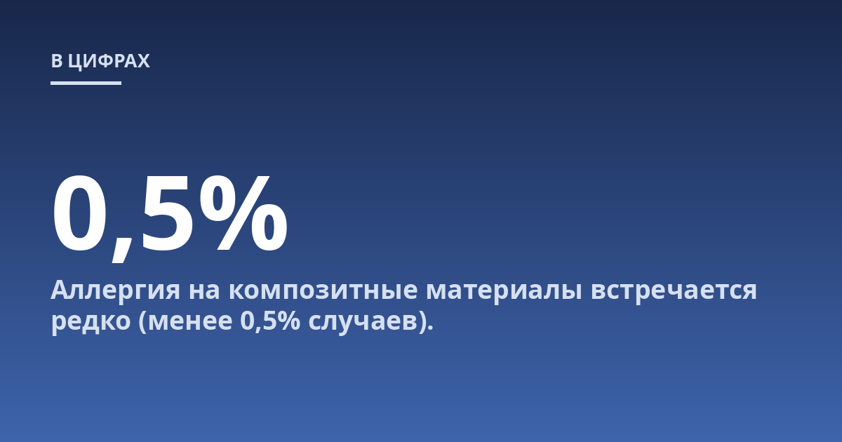 Аллергия на композитные материалы встречается редко (менее 0,5% случаев).