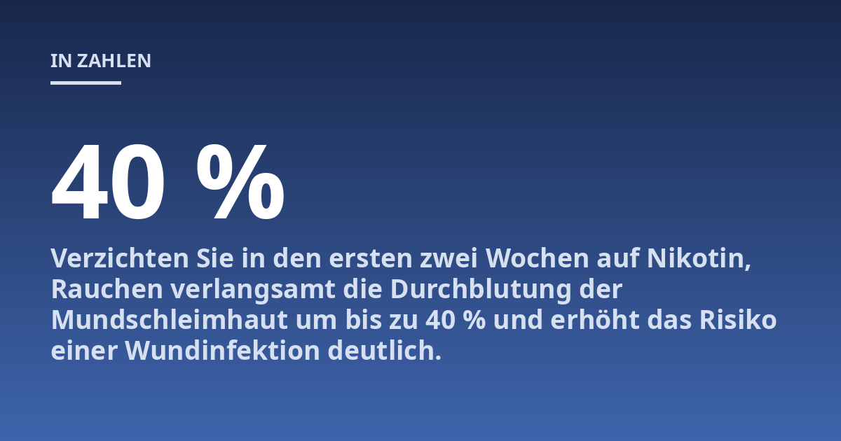 Verzichten Sie in den ersten zwei Wochen auf Nikotin, Rauchen verlangsamt die Durchblutung der Mundschleimhaut um bis zu 40 % und erhöht das Risiko einer Wundinfektion deutlich.