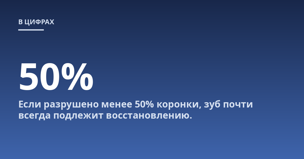 Если разрушено менее 50% коронки, зуб почти всегда подлежит восстановлению.