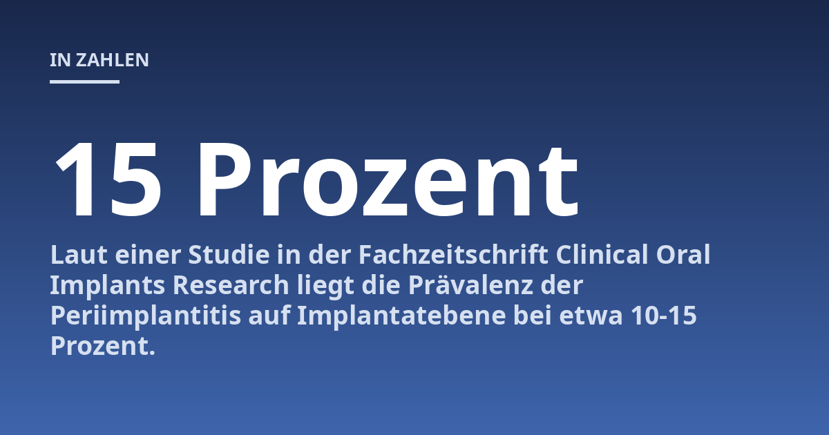 Laut einer Studie in der Fachzeitschrift Clinical Oral Implants Research liegt die Prävalenz der Periimplantitis auf Implantatebene bei etwa 10-15 Prozent.