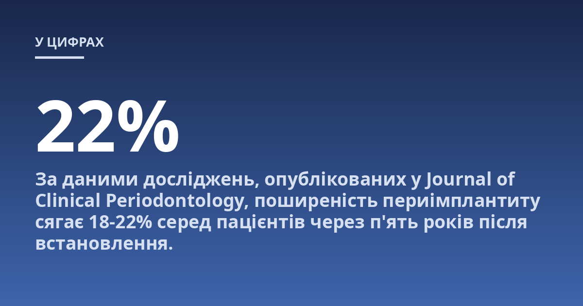 За даними досліджень, опублікованих у Journal of Clinical Periodontology, поширеність периімплантиту сягає 18-22% серед пацієнтів через п'ять років після встановлення.