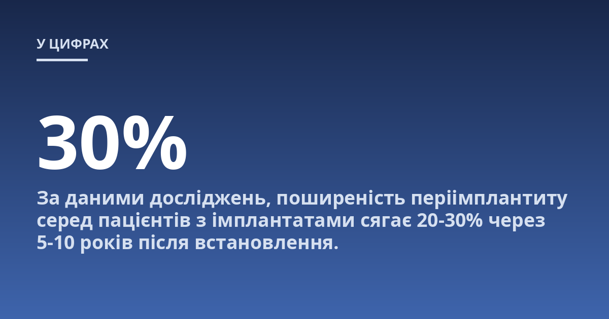 За даними досліджень, поширеність періімплантиту серед пацієнтів з імплантатами сягає 20-30% через 5-10 років після встановлення.