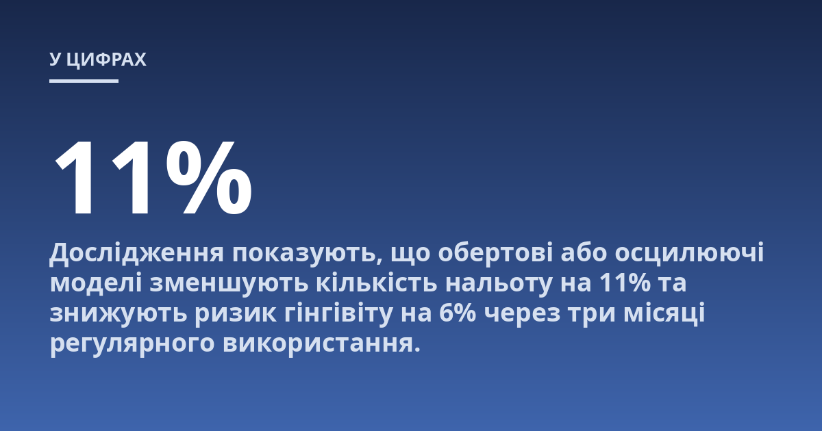 Дослідження показують, що обертові або осцилюючі моделі зменшують кількість нальоту на 11% та знижують ризик гінгівіту на 6% через три місяці регулярного використання.
