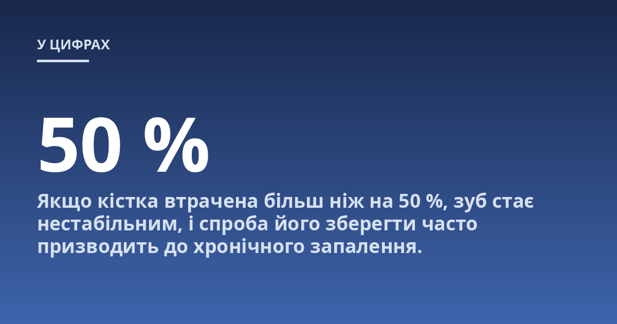 Якщо кістка втрачена більш ніж на 50 %, зуб стає нестабільним, і спроба його зберегти часто призводить до хронічного запалення.