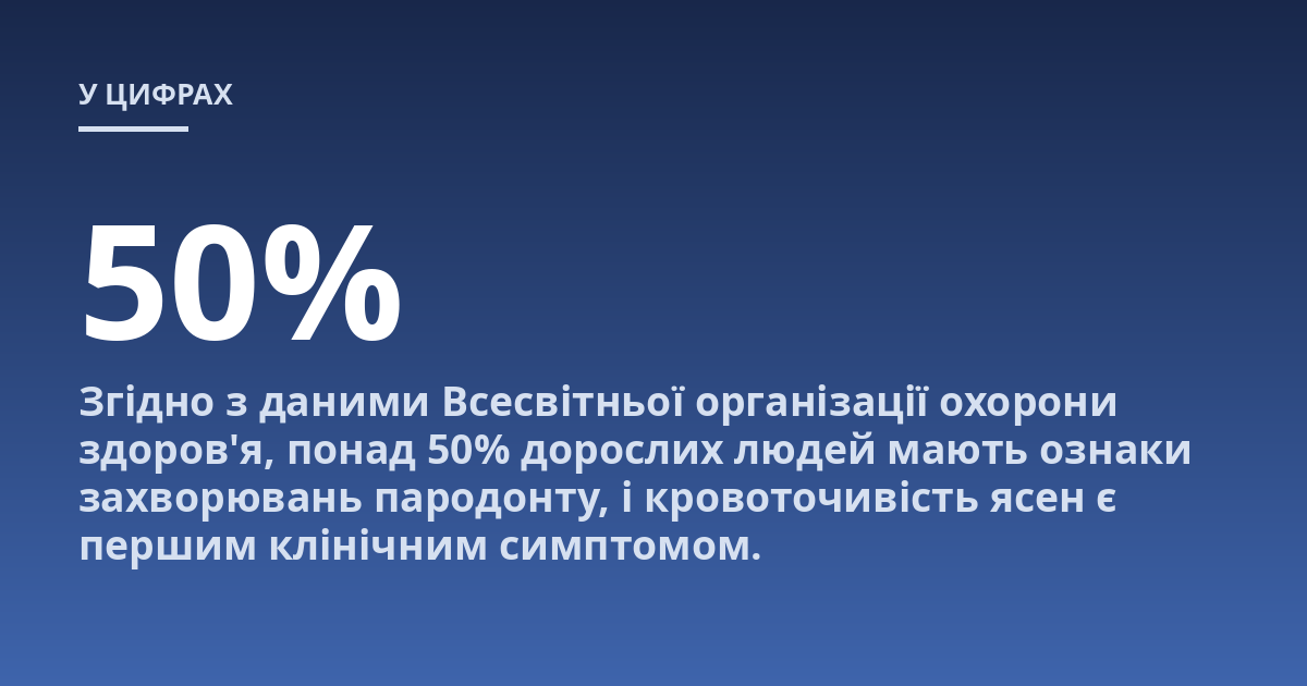 Згідно з даними Всесвітньої організації охорони здоров'я, понад 50% дорослих людей мають ознаки захворювань пародонту, і кровоточивість ясен є першим клінічним симптомом.