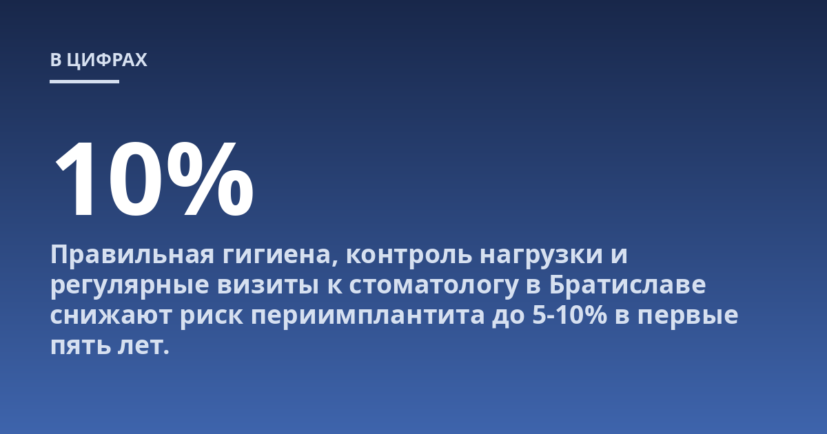 Правильная гигиена, контроль нагрузки и регулярные визиты к стоматологу в Братиславе снижают риск периимплантита до 5-10% в первые пять лет.