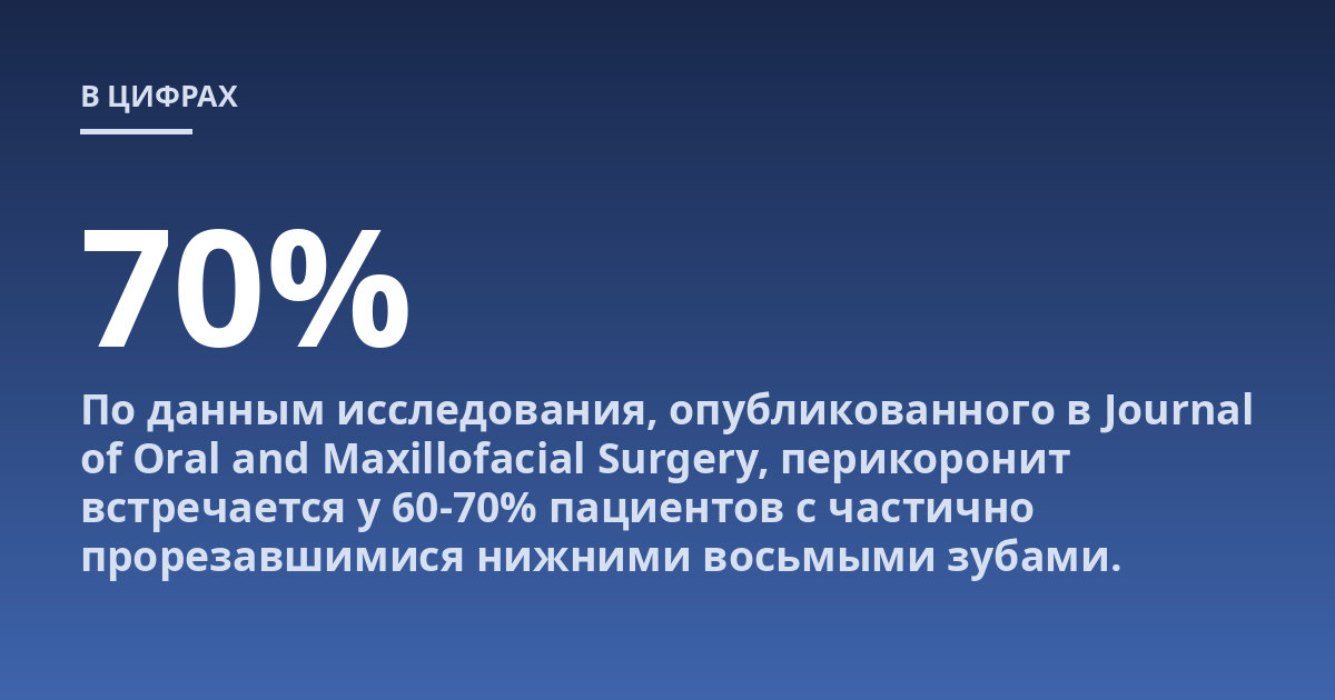 По данным исследования, опубликованного в Journal of Oral and Maxillofacial Surgery, перикоронит встречается у 60-70% пациентов с частично прорезавшимися нижними восьмыми зубами.