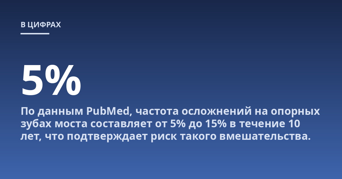 По данным PubMed, частота осложнений на опорных зубах моста составляет от 5% до 15% в течение 10 лет, что подтверждает риск такого вмешательства.