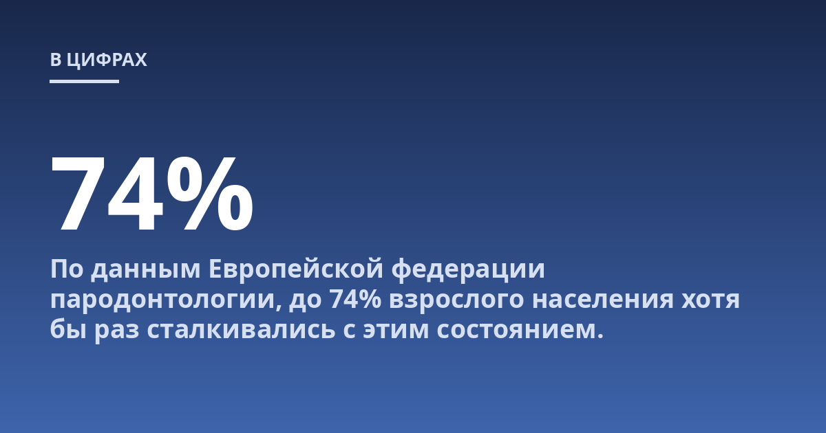 По данным Европейской федерации пародонтологии, до 74% взрослого населения хотя бы раз сталкивались с этим состоянием.