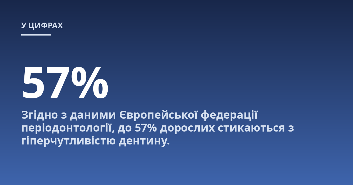 Згідно з даними Європейської федерації періодонтології, до 57% дорослих стикаються з гіперчутливістю дентину.