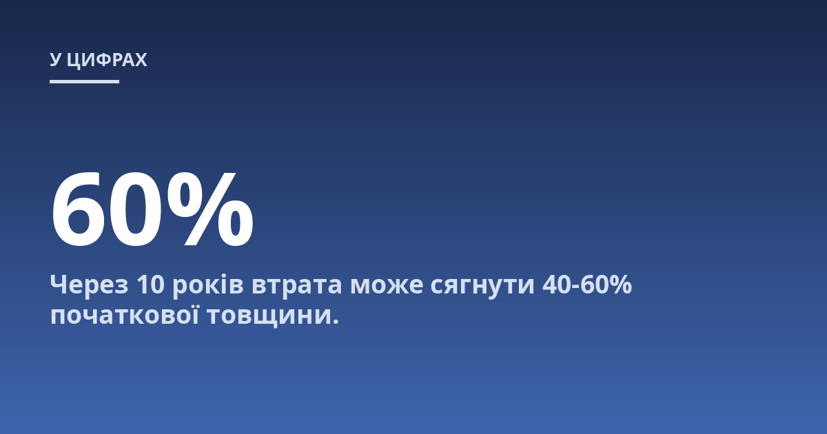 Через 10 років втрата може сягнути 40-60% початкової товщини.