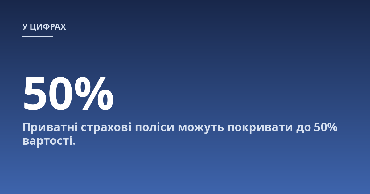 Приватні страхові поліси можуть покривати до 50% вартості.