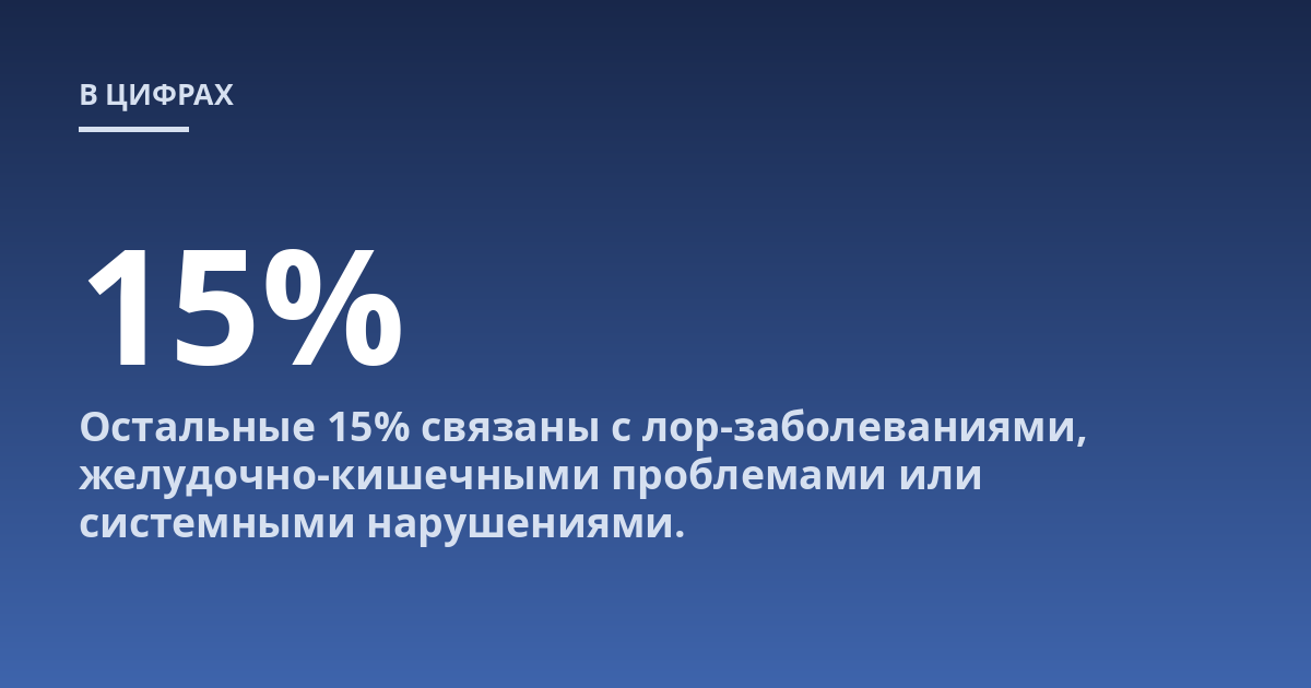 Остальные 15% связаны с лор-заболеваниями, желудочно-кишечными проблемами или системными нарушениями.