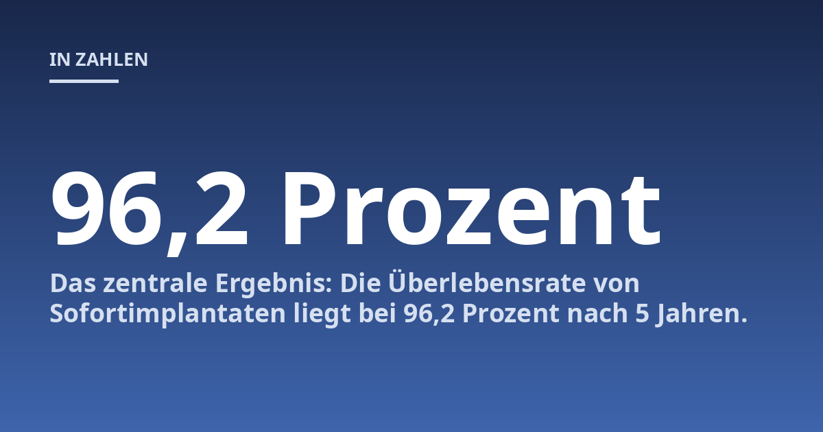 Das zentrale Ergebnis: Die Überlebensrate von Sofortimplantaten liegt bei 96,2 Prozent nach 5 Jahren.