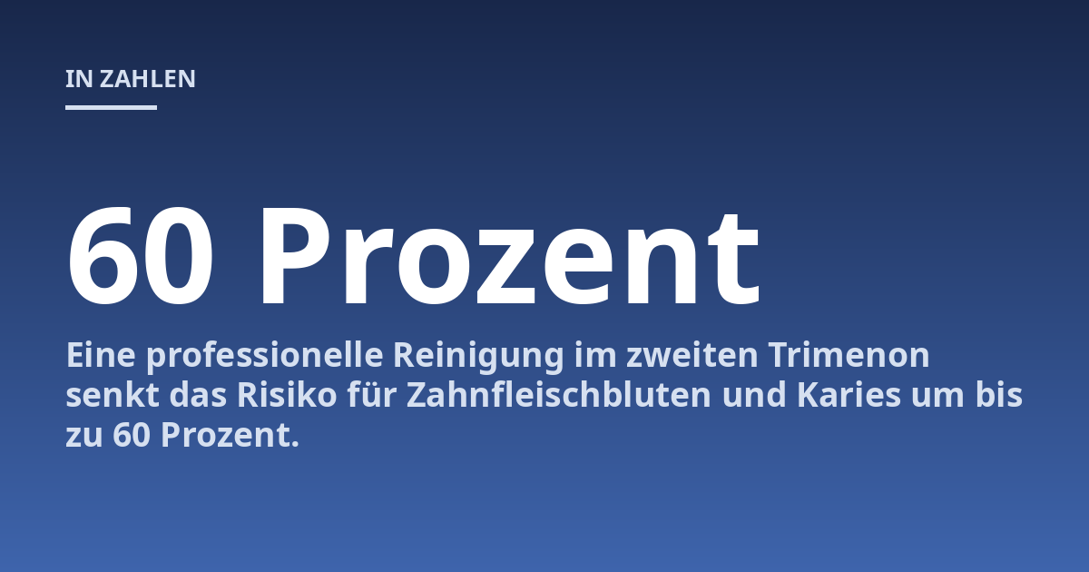 Eine professionelle Reinigung im zweiten Trimenon senkt das Risiko für Zahnfleischbluten und Karies um bis zu 60 Prozent.