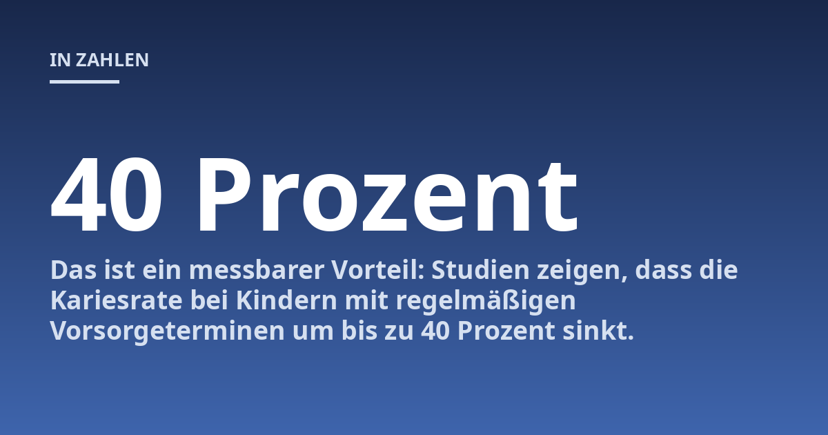 Das ist ein messbarer Vorteil: Studien zeigen, dass die Kariesrate bei Kindern mit regelmäßigen Vorsorgeterminen um bis zu 40 Prozent sinkt.