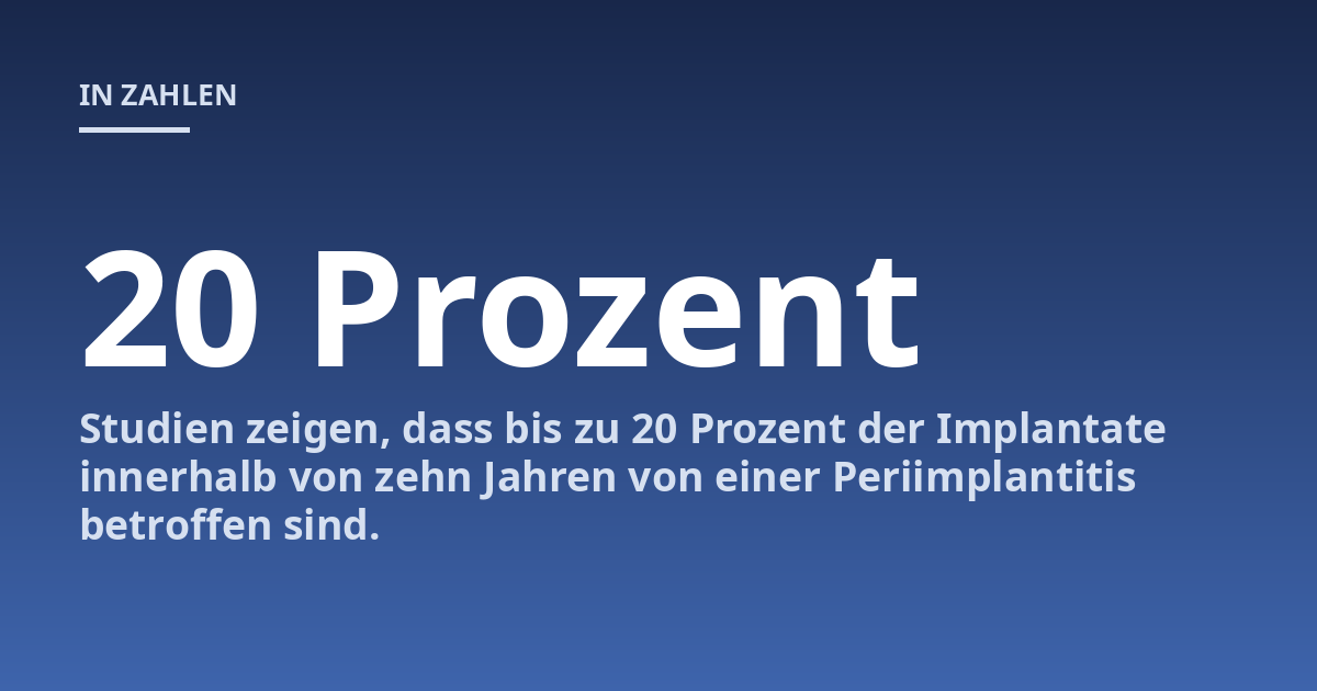 Studien zeigen, dass bis zu 20 Prozent der Implantate innerhalb von zehn Jahren von einer Periimplantitis betroffen sind.