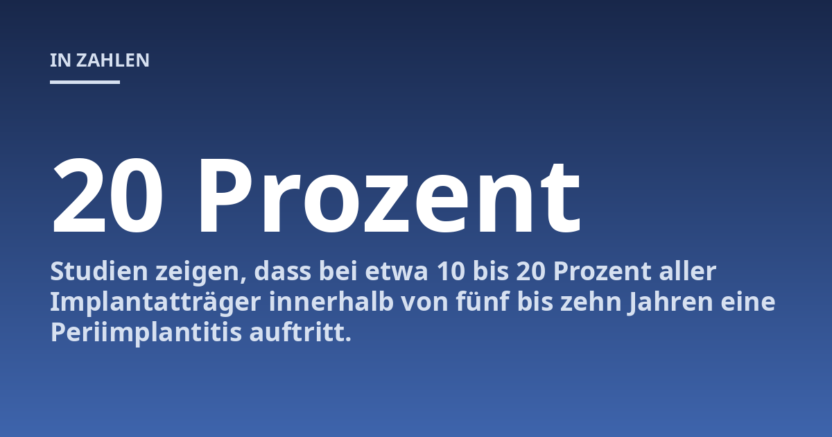 Studien zeigen, dass bei etwa 10 bis 20 Prozent aller Implantatträger innerhalb von fünf bis zehn Jahren eine Periimplantitis auftritt.