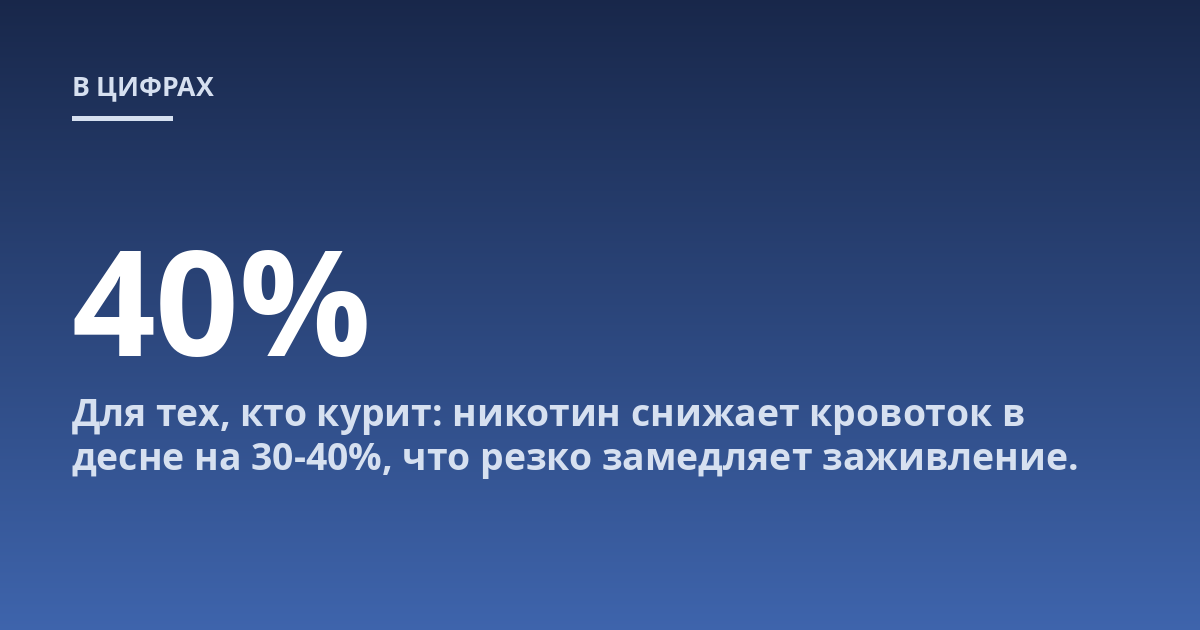 Для тех, кто курит: никотин снижает кровоток в десне на 30-40%, что резко замедляет заживление.