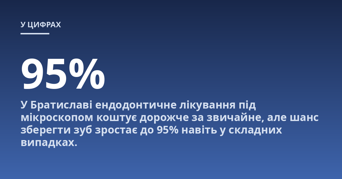 У Братиславі ендодонтичне лікування під мікроскопом коштує дорожче за звичайне, але шанс зберегти зуб зростає до 95% навіть у складних випадках.