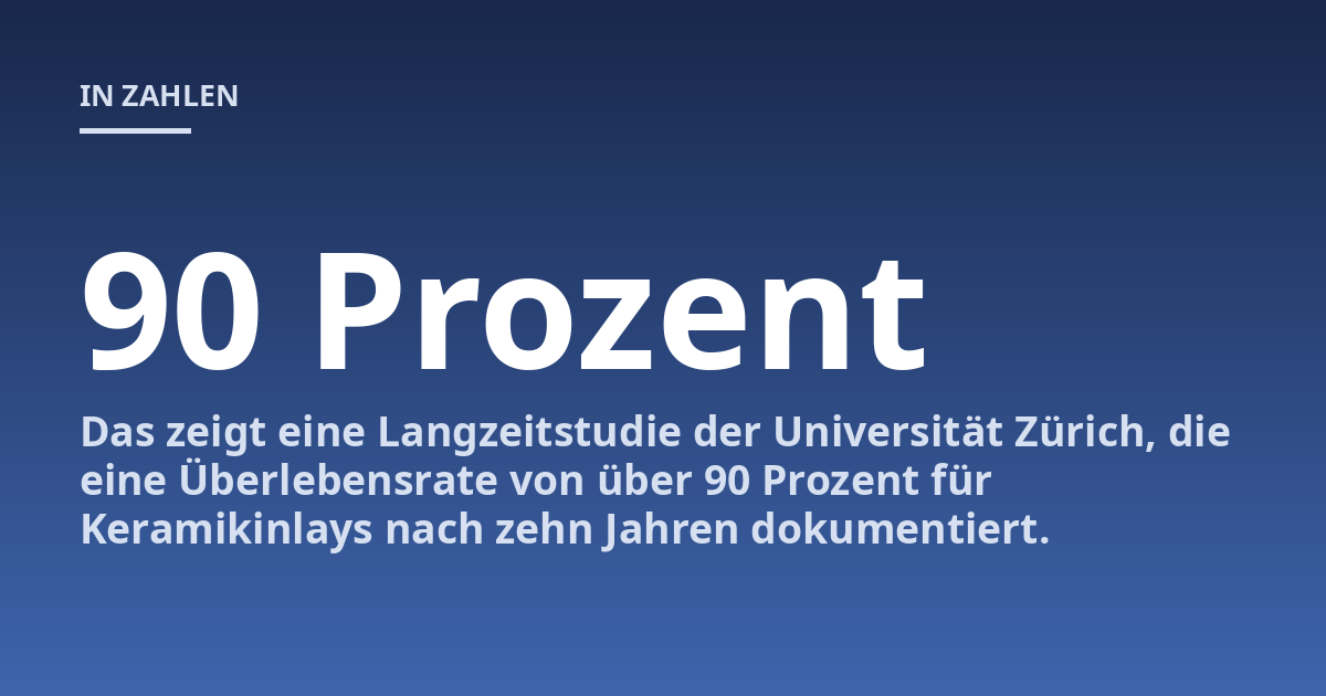 Das zeigt eine Langzeitstudie der Universität Zürich, die eine Überlebensrate von über 90 Prozent für Keramikinlays nach zehn Jahren dokumentiert.