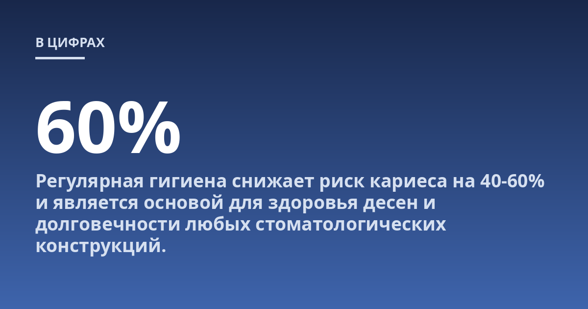 Регулярная гигиена снижает риск кариеса на 40-60% и является основой для здоровья десен и долговечности любых стоматологических конструкций.