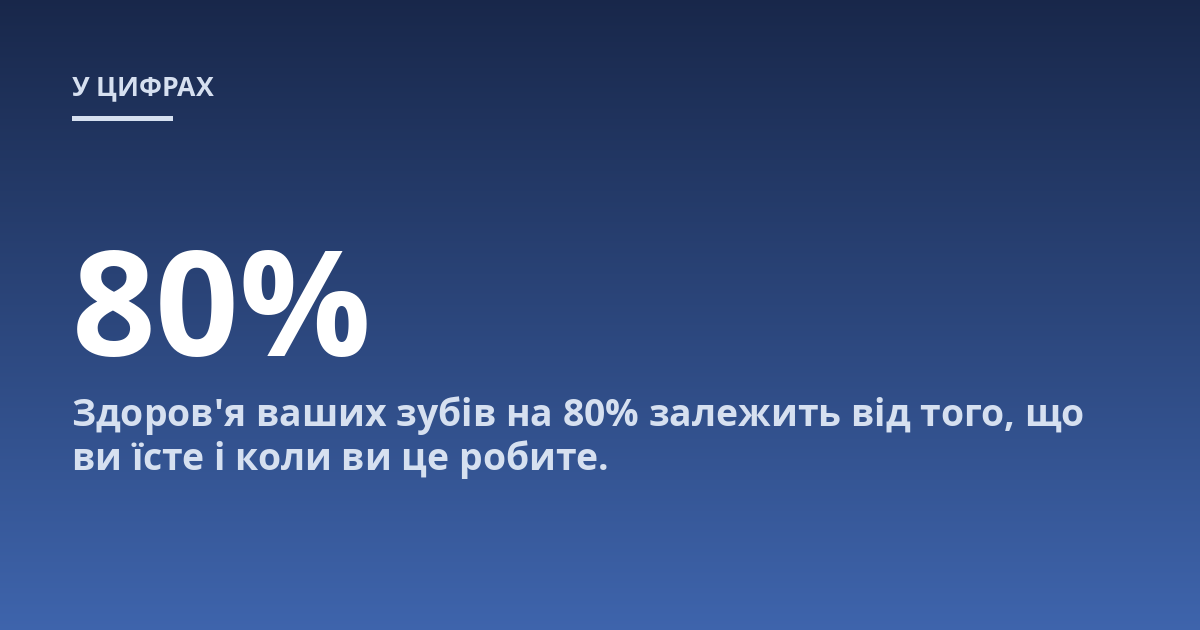 Здоров'я ваших зубів на 80% залежить від того, що ви їсте і коли ви це робите.