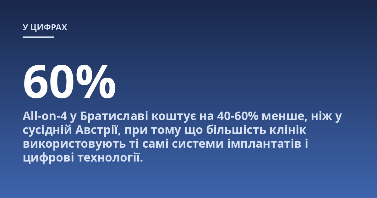 All-on-4 у Братиславі коштує на 40-60% менше, ніж у сусідній Австрії, при тому що більшість клінік використовують ті самі системи імплантатів і цифрові технології.