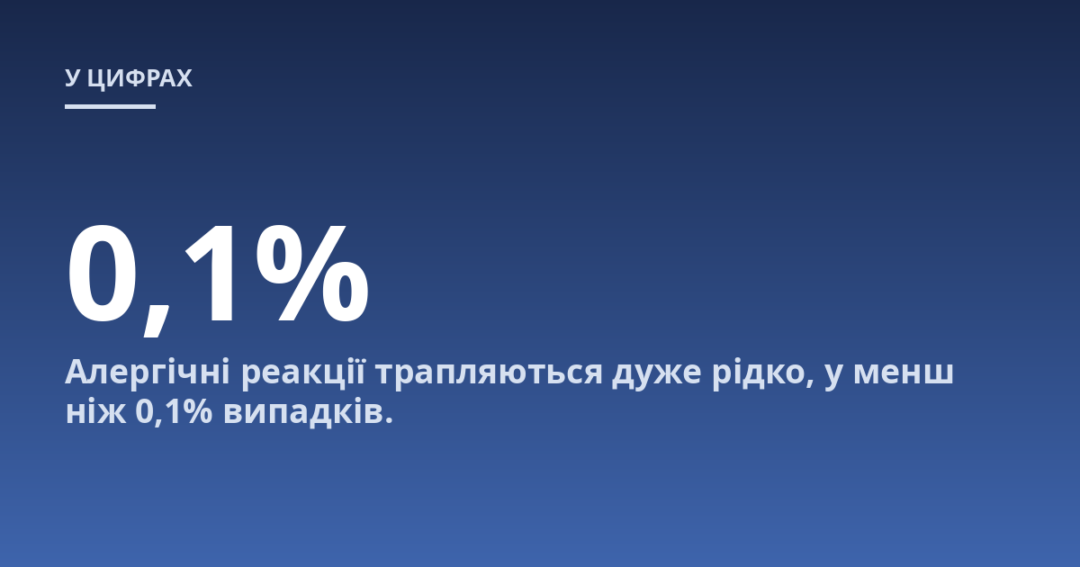 Алергічні реакції трапляються дуже рідко, у менш ніж 0,1% випадків.
