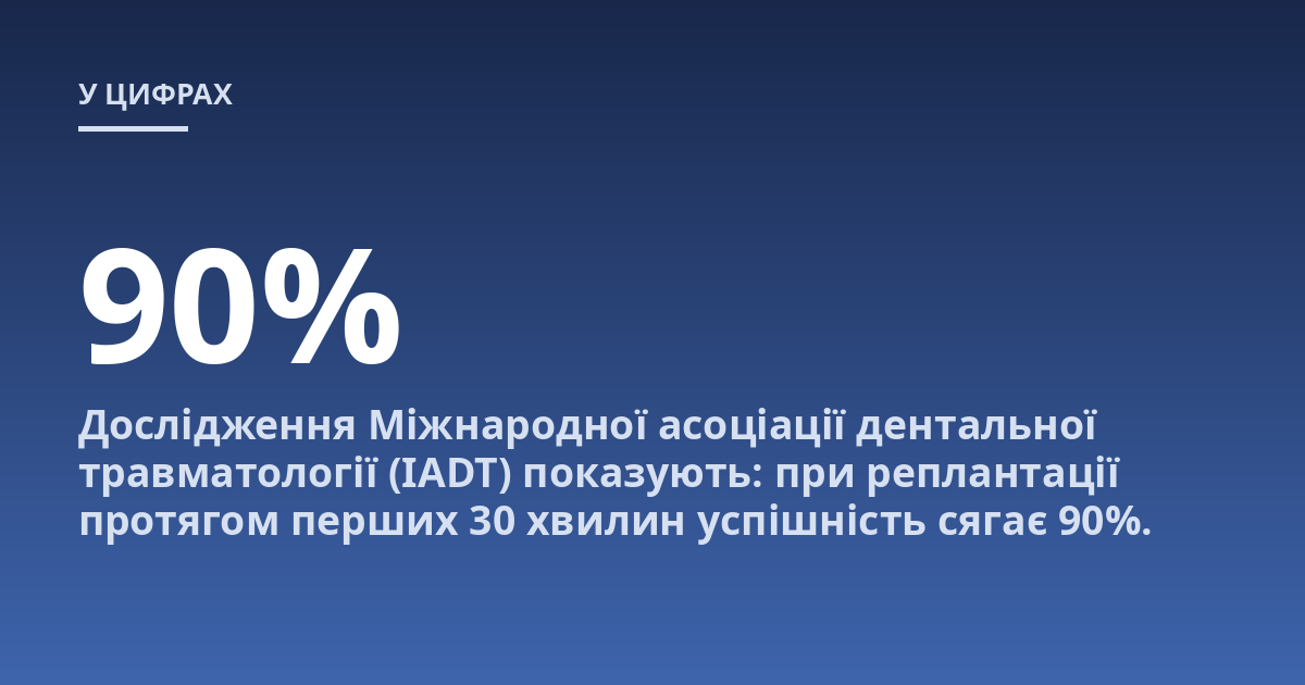 Дослідження Міжнародної асоціації дентальної травматології (IADT) показують: при реплантації протягом перших 30 хвилин успішність сягає 90%.