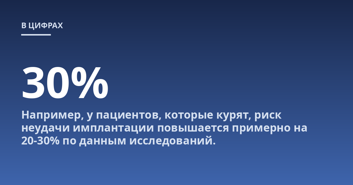 Например, у пациентов, которые курят, риск неудачи имплантации повышается примерно на 20-30% по данным исследований.