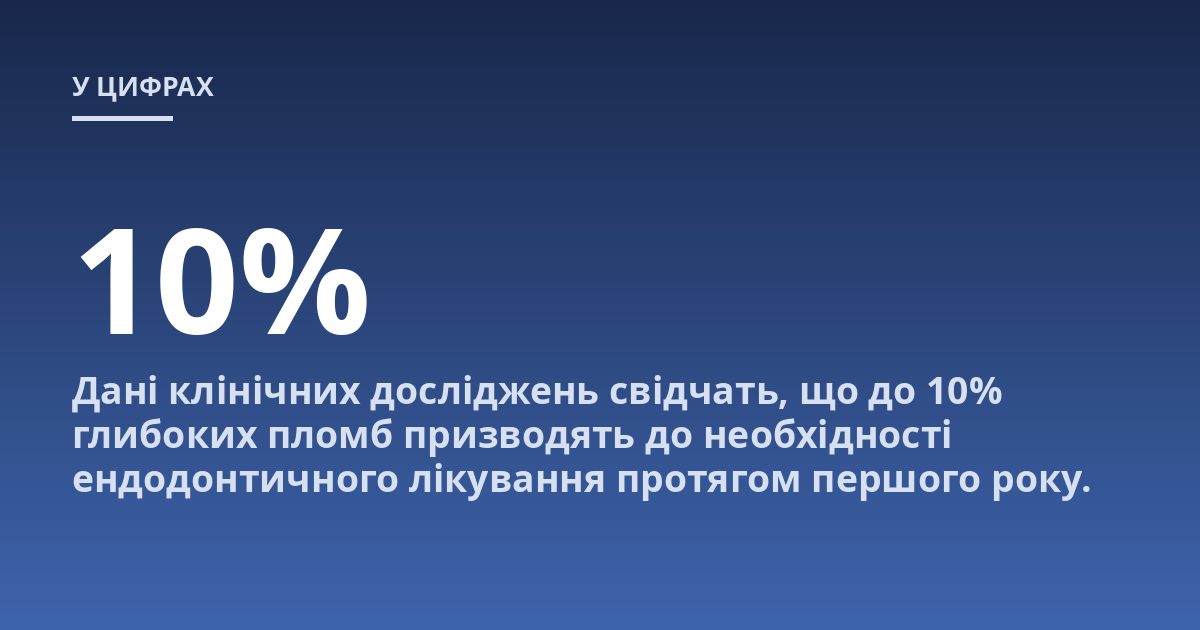 Дані клінічних досліджень свідчать, що до 10% глибоких пломб призводять до необхідності ендодонтичного лікування протягом першого року.