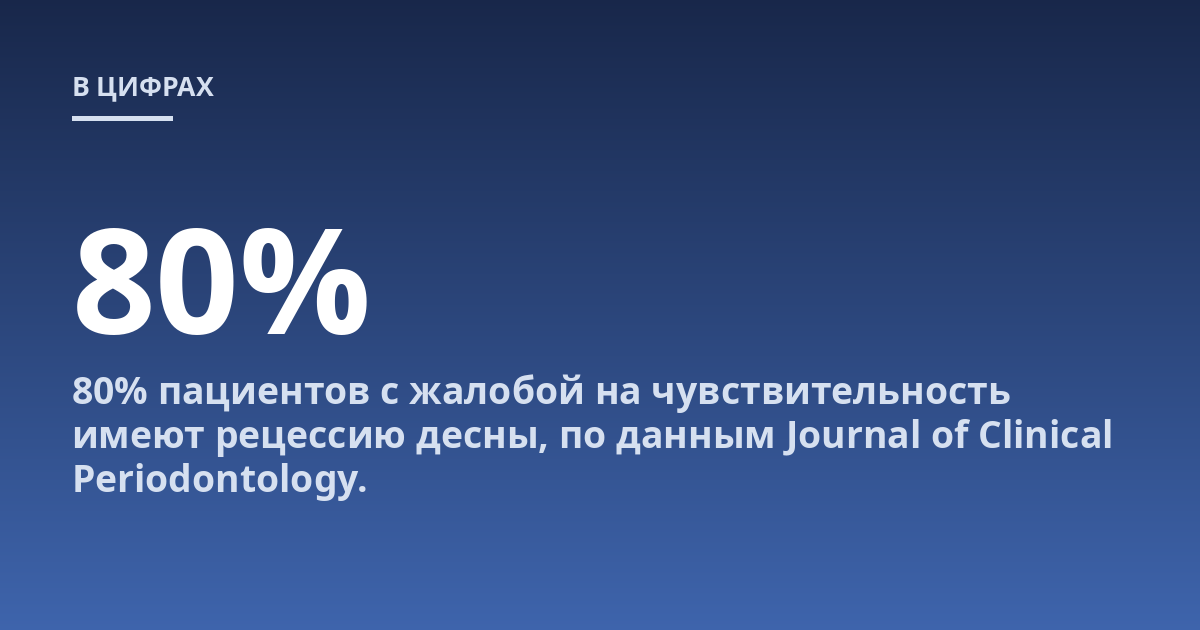 80% пациентов с жалобой на чувствительность имеют рецессию десны, по данным Journal of Clinical Periodontology.