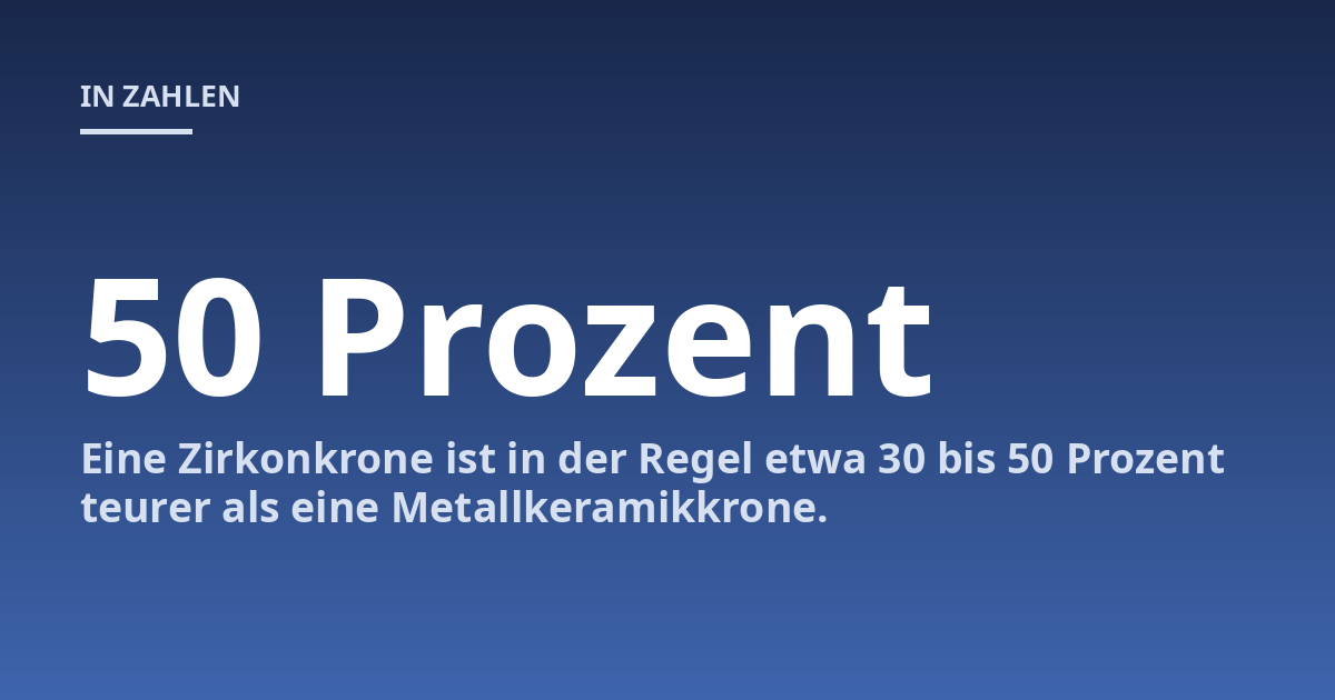 Eine Zirkonkrone ist in der Regel etwa 30 bis 50 Prozent teurer als eine Metallkeramikkrone.