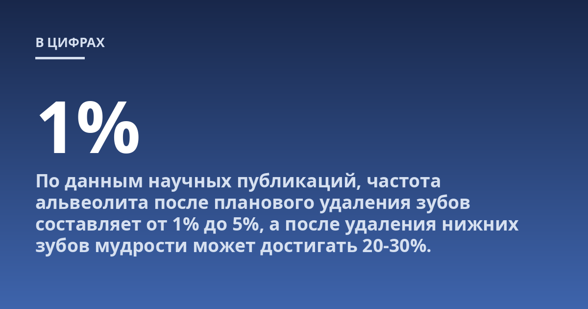 По данным научных публикаций, частота альвеолита после планового удаления зубов составляет от 1% до 5%, а после удаления нижних зубов мудрости может достигать 20-30%.