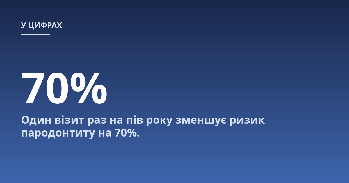Один візит раз на пів року зменшує ризик пародонтиту на 70%.