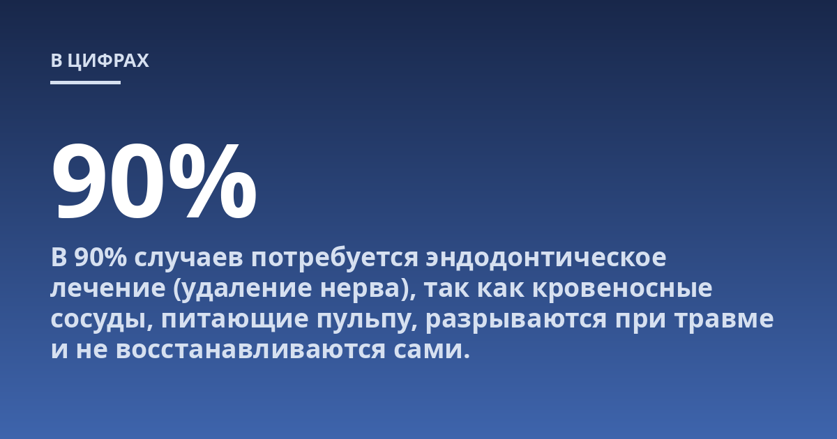 В 90% случаев потребуется эндодонтическое лечение (удаление нерва), так как кровеносные сосуды, питающие пульпу, разрываются при травме и не восстанавливаются сами.