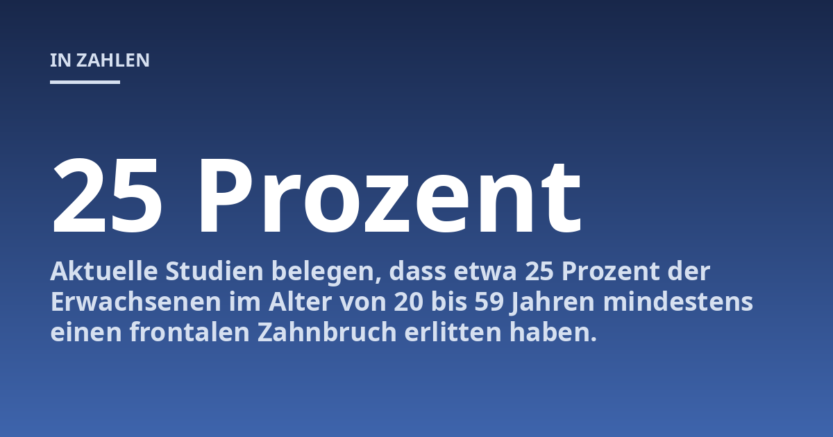 Aktuelle Studien belegen, dass etwa 25 Prozent der Erwachsenen im Alter von 20 bis 59 Jahren mindestens einen frontalen Zahnbruch erlitten haben.